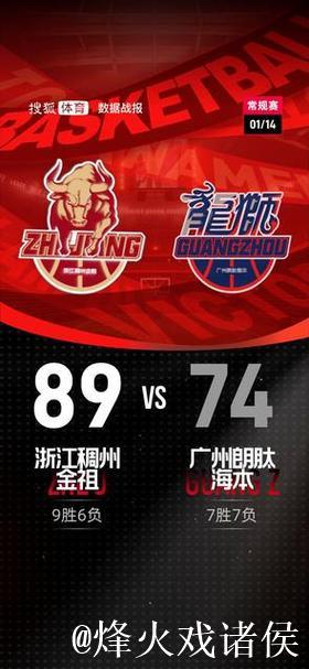 威金顿24分约翰逊17+11 浙江胜广州豪取5连胜 威金顿24分约翰逊17+11 浙江胜广州豪取5连胜